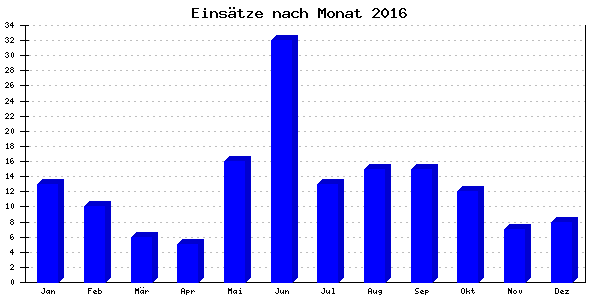 Feuerwehr Software/Hosting Einsatzverwaltung